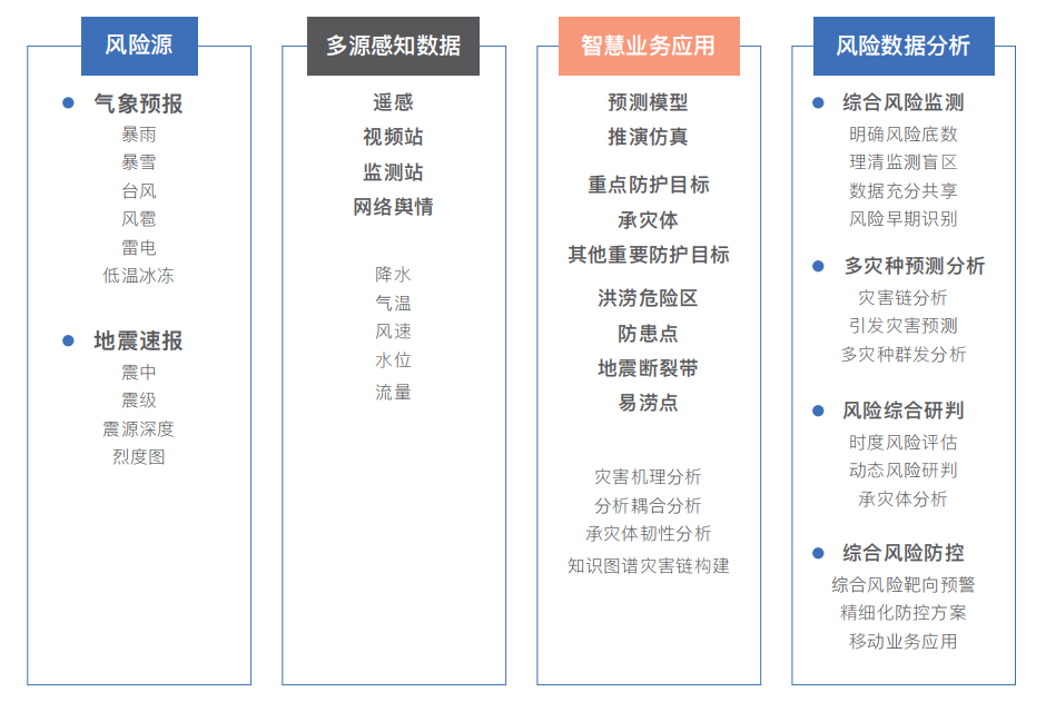 自然災(zāi)害綜合監(jiān)測預(yù)警