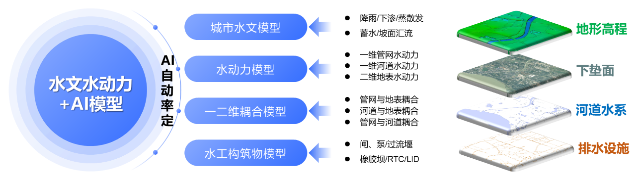 辰安科技:內(nèi)澇預(yù)測(cè)預(yù)警模型“先”人一步,落地應(yīng)用數(shù)十城! 辰安科技:內(nèi)澇預(yù)測(cè)預(yù)警模型“先”人一步,落地應(yīng)用數(shù)十城!
