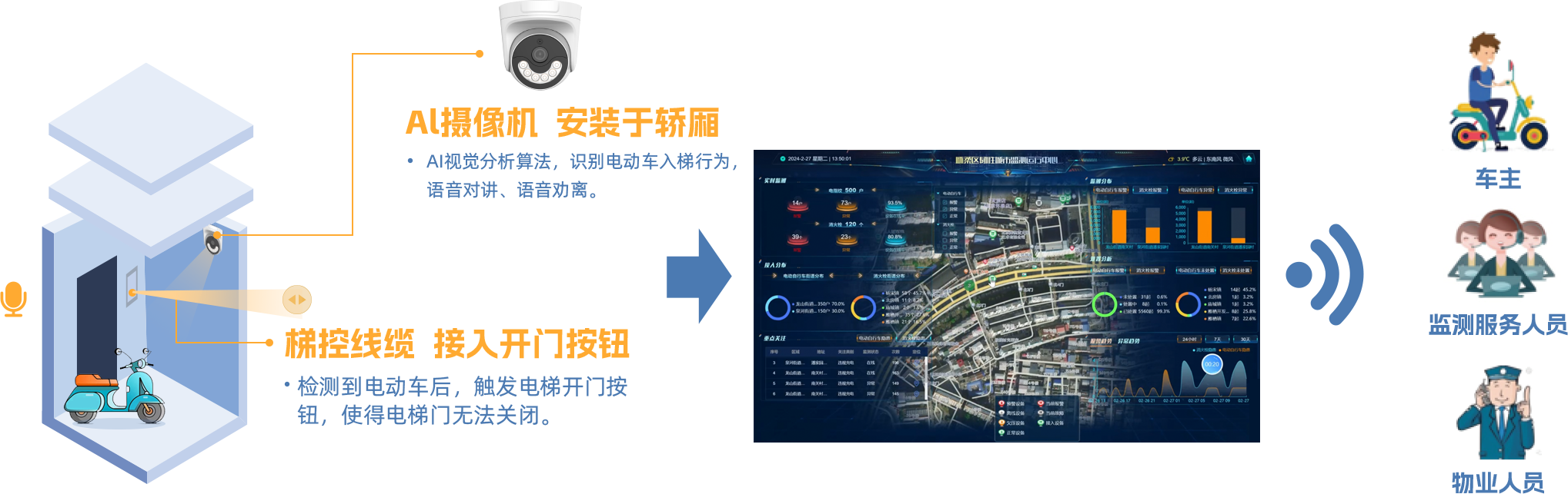 “兩堵一疏” 治理新模式，電動自行車安全解決方案已到！