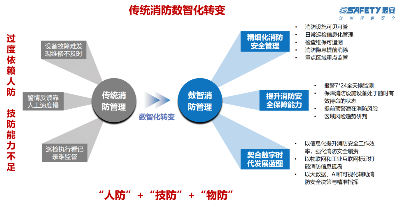 辰安科技智慧消防:防火的堅(jiān)甲利兵,決勝于烈焰之前 辰安科技智慧消防:防火的堅(jiān)甲利兵,決勝于烈焰之前