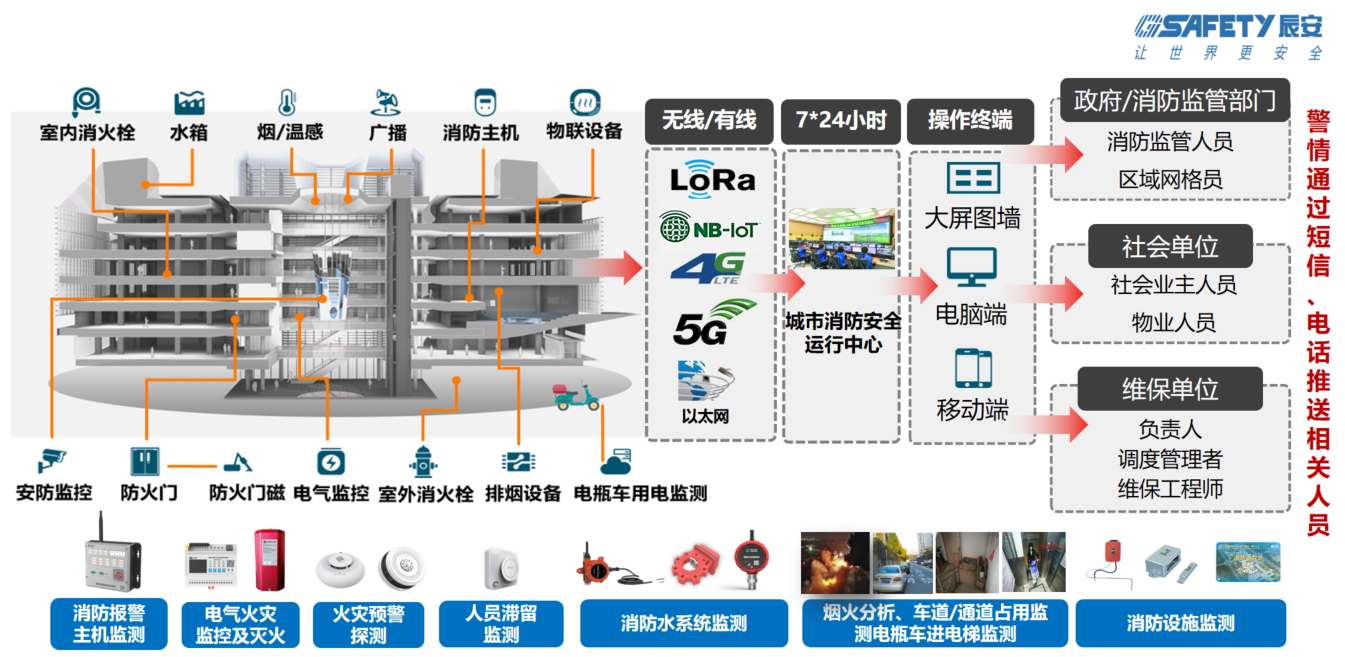 辰安科技智慧消防:防火的堅(jiān)甲利兵,決勝于烈焰之前 辰安科技智慧消防:防火的堅(jiān)甲利兵,決勝于烈焰之前