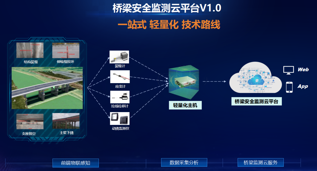 安全有“新解” | 輕量化監(jiān)測、智能化預(yù)警,云平臺為中小橋梁構(gòu)筑安全壁壘 安全有“新解” | 輕量化監(jiān)測、智能化預(yù)警,云平臺為中小橋梁構(gòu)筑安全壁壘